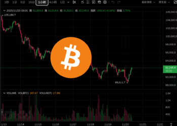 比特幣跌破8.9萬美元後反彈站回$92000，美股止跌回升、注意今晚9月非農報告