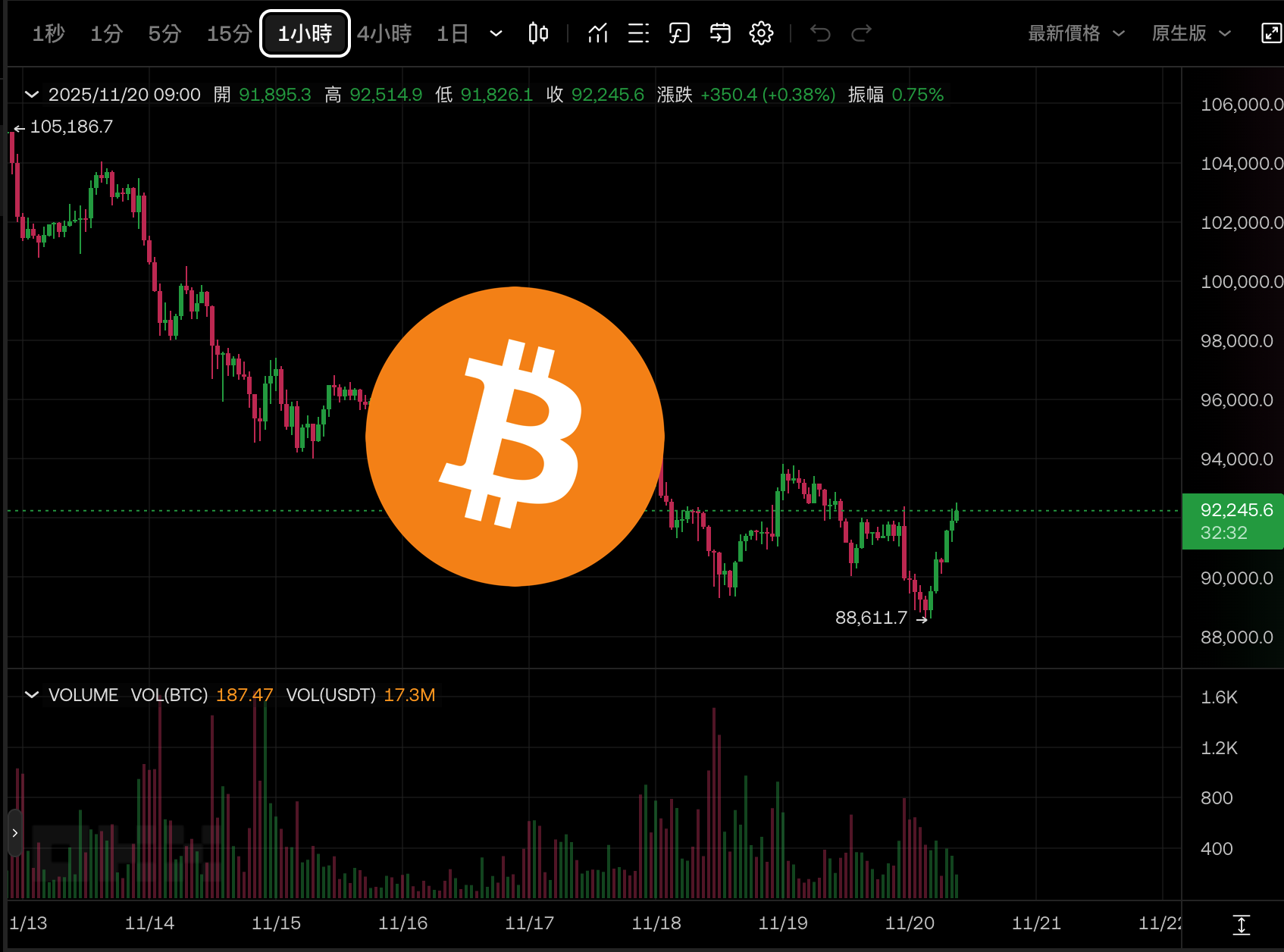 比特幣跌破8.9萬美元後反彈站回$92000，美股止跌回升、注意今晚9月非農報告| 動區動趨-最具影響力的區塊鏈新聞媒體