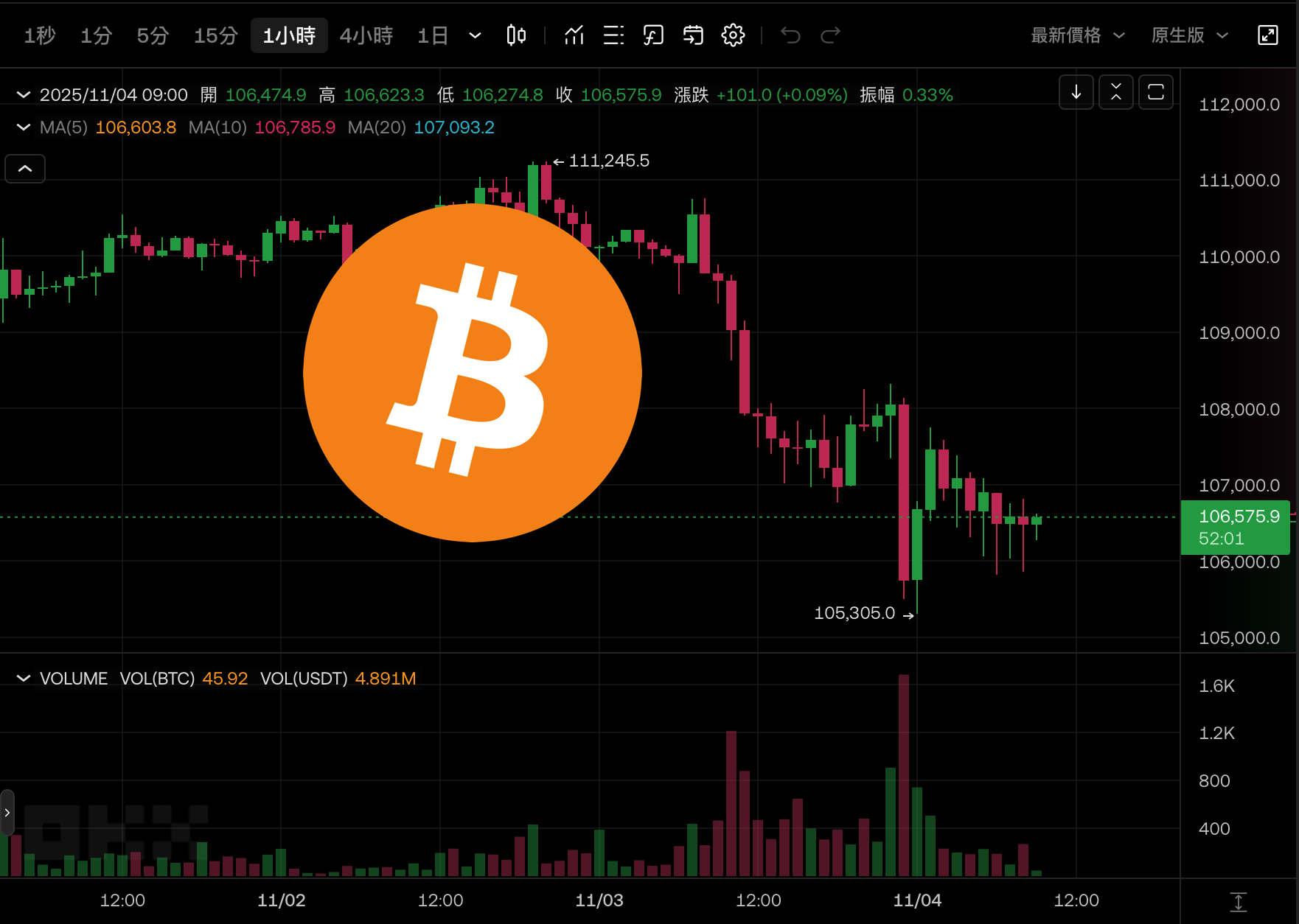 比特幣插針10.5萬》100％勝率巨鯨神話破滅反虧損1800萬美元、亞馬遜合作OpenAI股價創新高