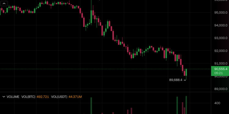 快訊》比特幣一度跌破 9 萬美元，自今年高點下挫近 30%