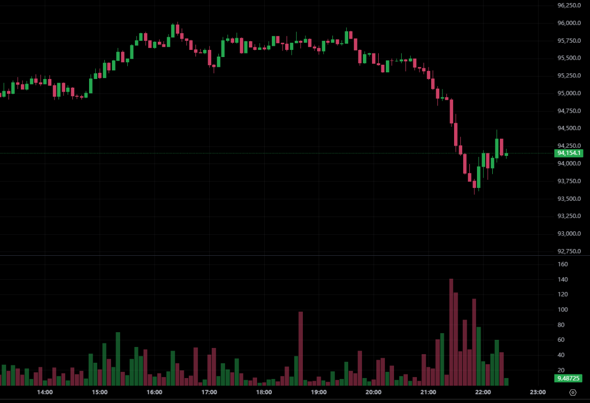 微策略砸8.35 億美元狂掃8178 枚比特幣！總持倉逼近65 萬枚BTC，市場要止跌了？ | 動區動趨-最具影響力的區塊鏈新聞媒體