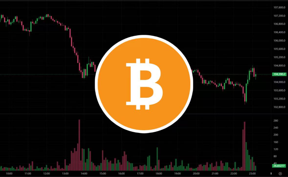 比特幣短線跌破 10.3 萬美元後反彈，交易員 Eugene：已在插針時做多以太坊