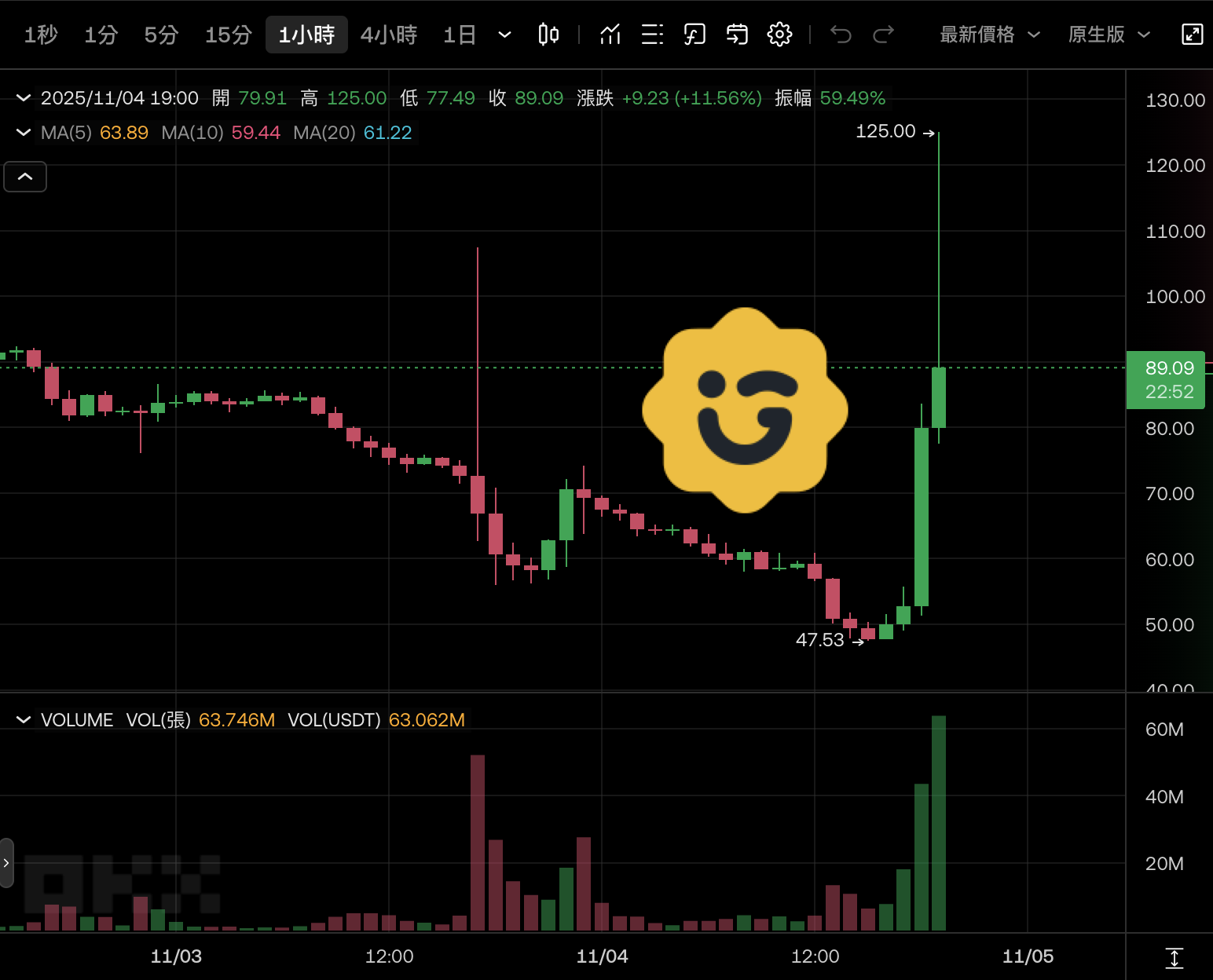 GIGGLE 迷因幣暴漲 130％！CZ一句話讓市場沸騰