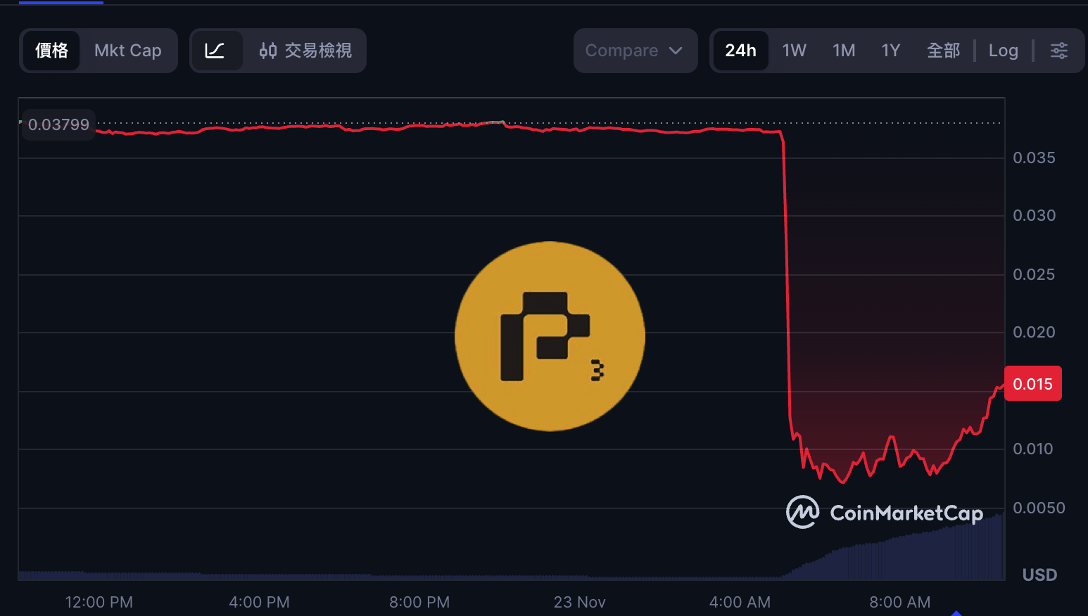 AI 項目 Port3 跨鏈橋被攻破：駭客狂印 10 億枚幣拋售，幣價閃崩 80%