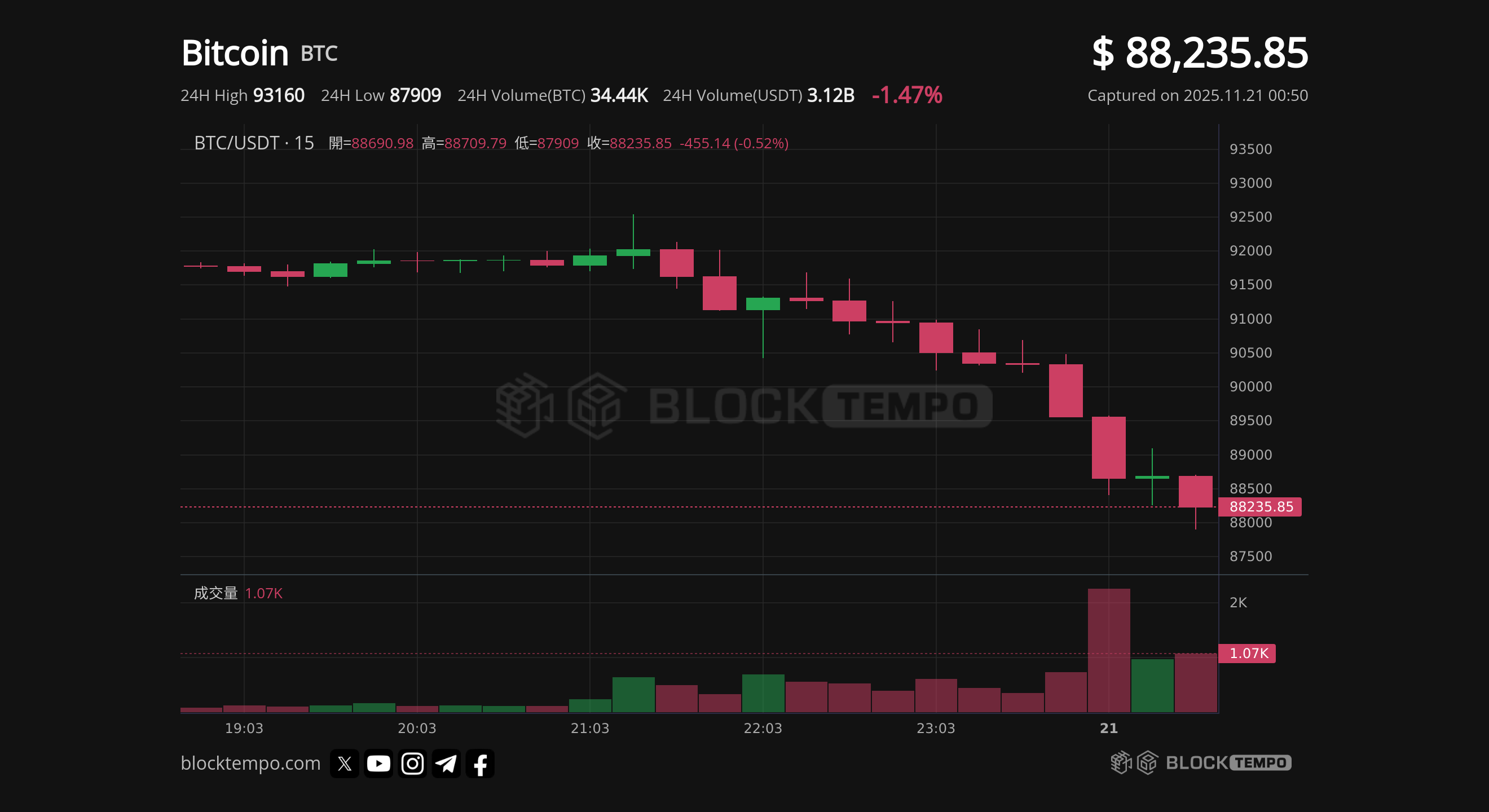 比特幣跌破8.8 萬美元！多頭屠殺，市場再次極度恐慌| 動區動趨-最具影響力的區塊鏈新聞媒體