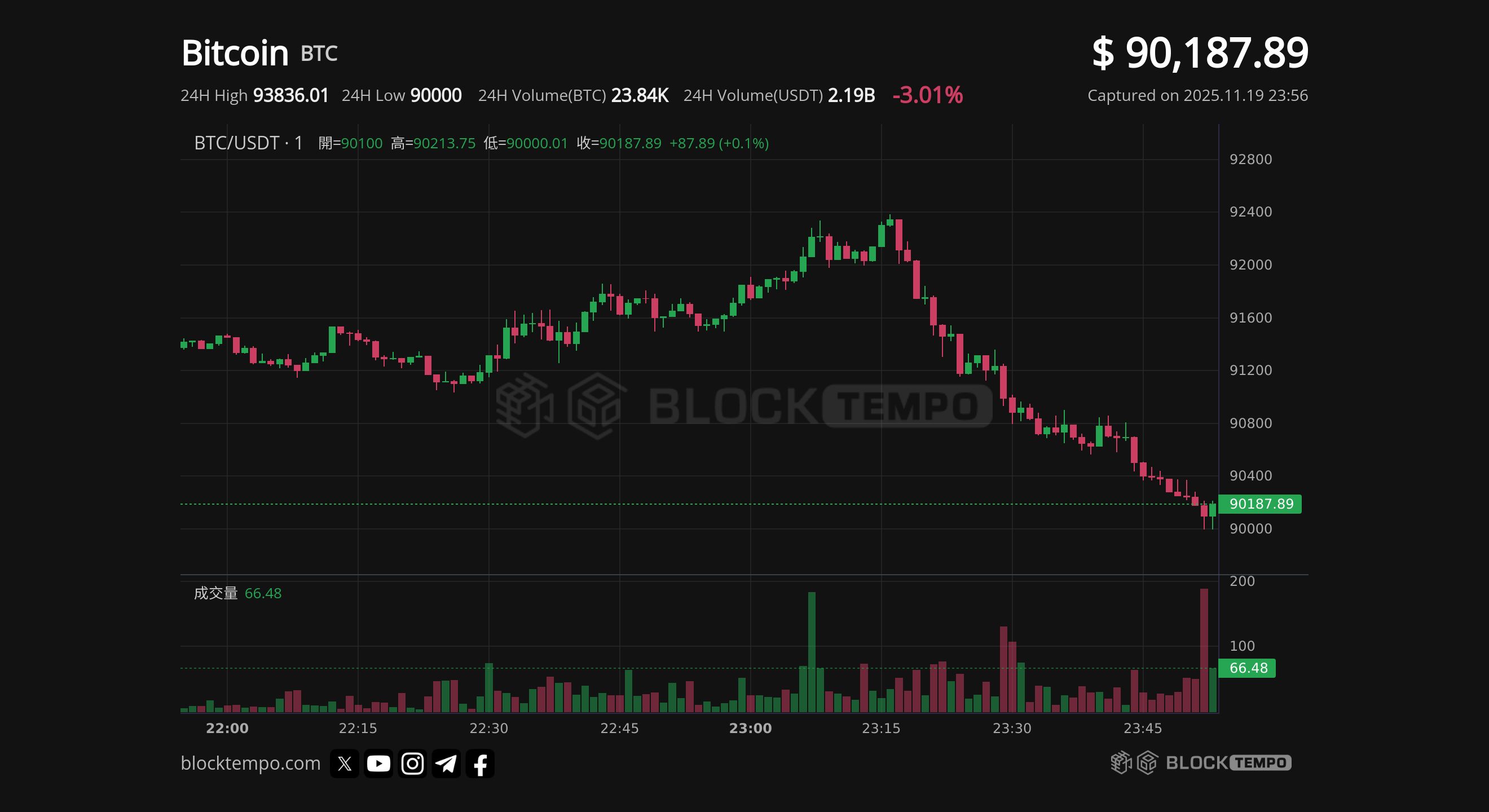 比特幣再次跌破9 萬美元，市場仍處極度恐慌| 動區動趨-最具影響力的區塊鏈新聞媒體