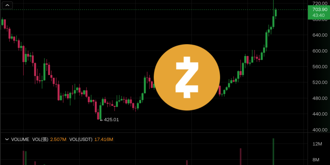 Zcash(ZEC) 逆勢大漲 40% 突破 700 美元，隱私幣板塊普漲