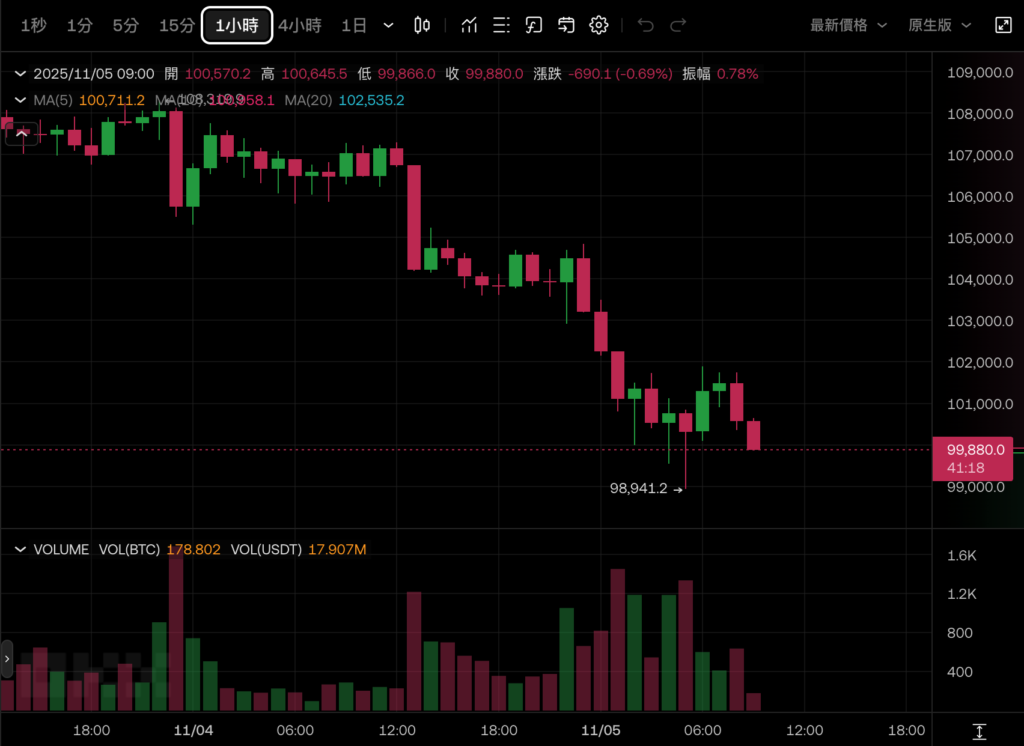 截圖 2025-11-05 上午91842 | 動區動趨-最具影響力的區塊鏈新聞媒體