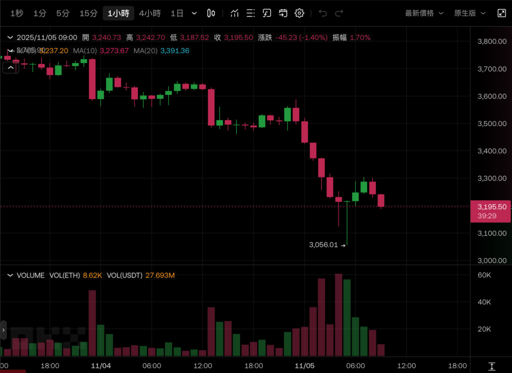 截圖 2025-11-05 上午92030 | 動區動趨-最具影響力的區塊鏈新聞媒體