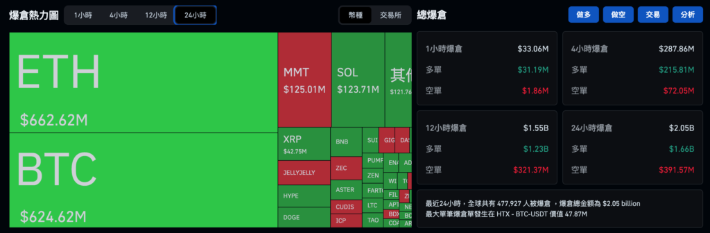 截圖 2025-11-05 上午92201 | 動區動趨-最具影響力的區塊鏈新聞媒體