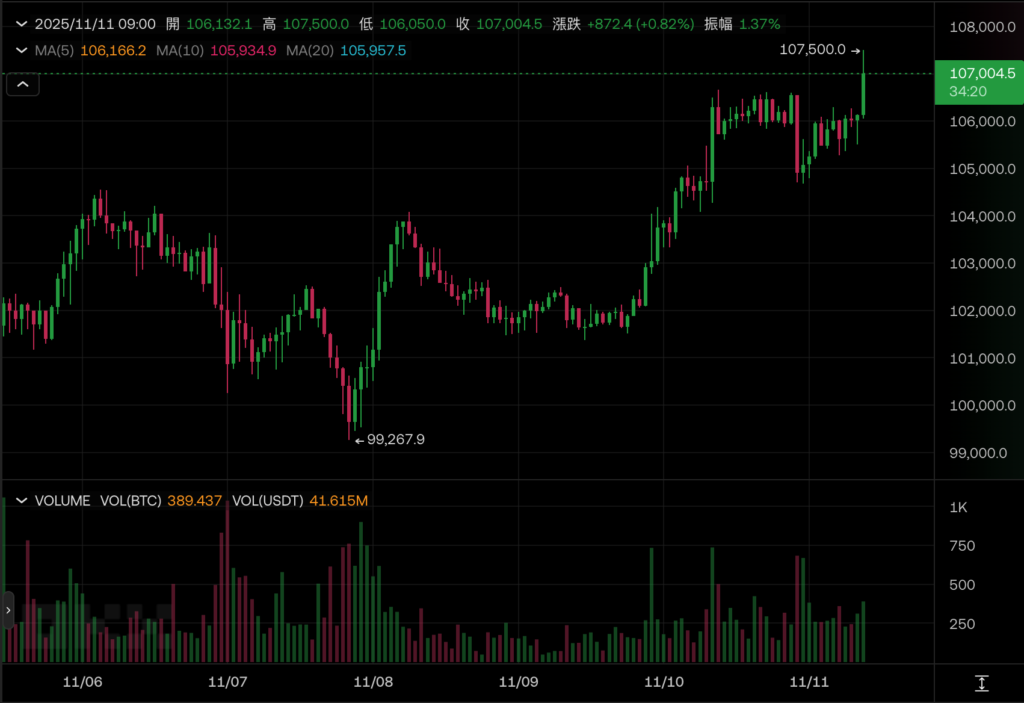 截圖 2025-11-11 上午92539 | 動區動趨-最具影響力的區塊鏈新聞媒體