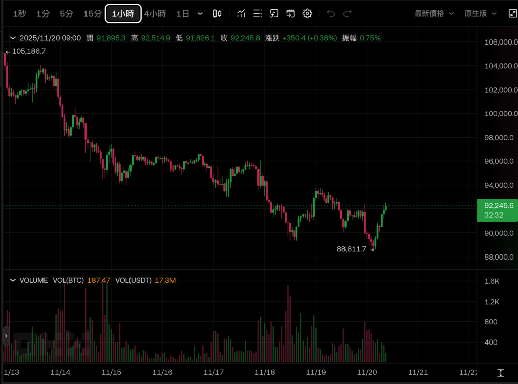 BTC 幣價走勢