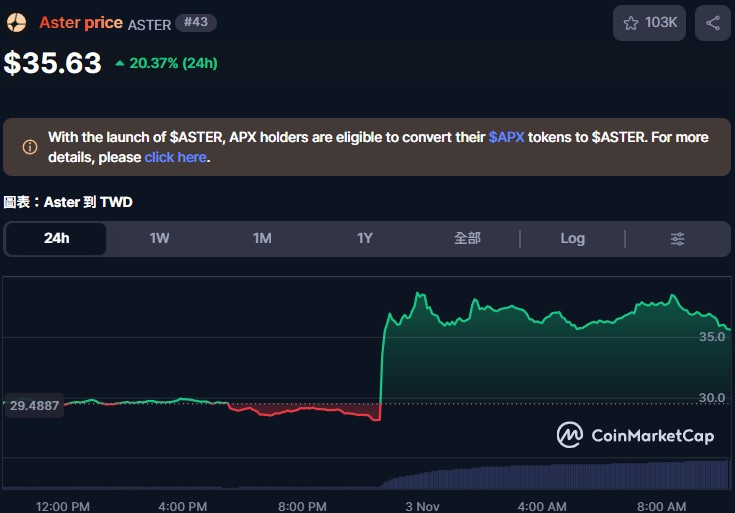 螢幕擷取畫面 2025-11-03 101844 | 動區動趨-最具影響力的區塊鏈新聞媒體