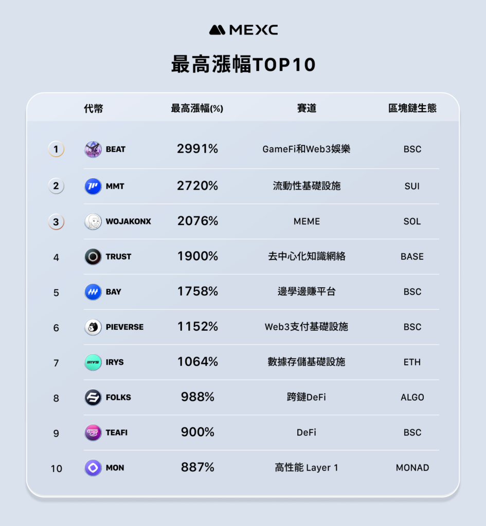 MEXC 公布 11 月營運報告——新上線代幣平均最高漲幅達 1329%