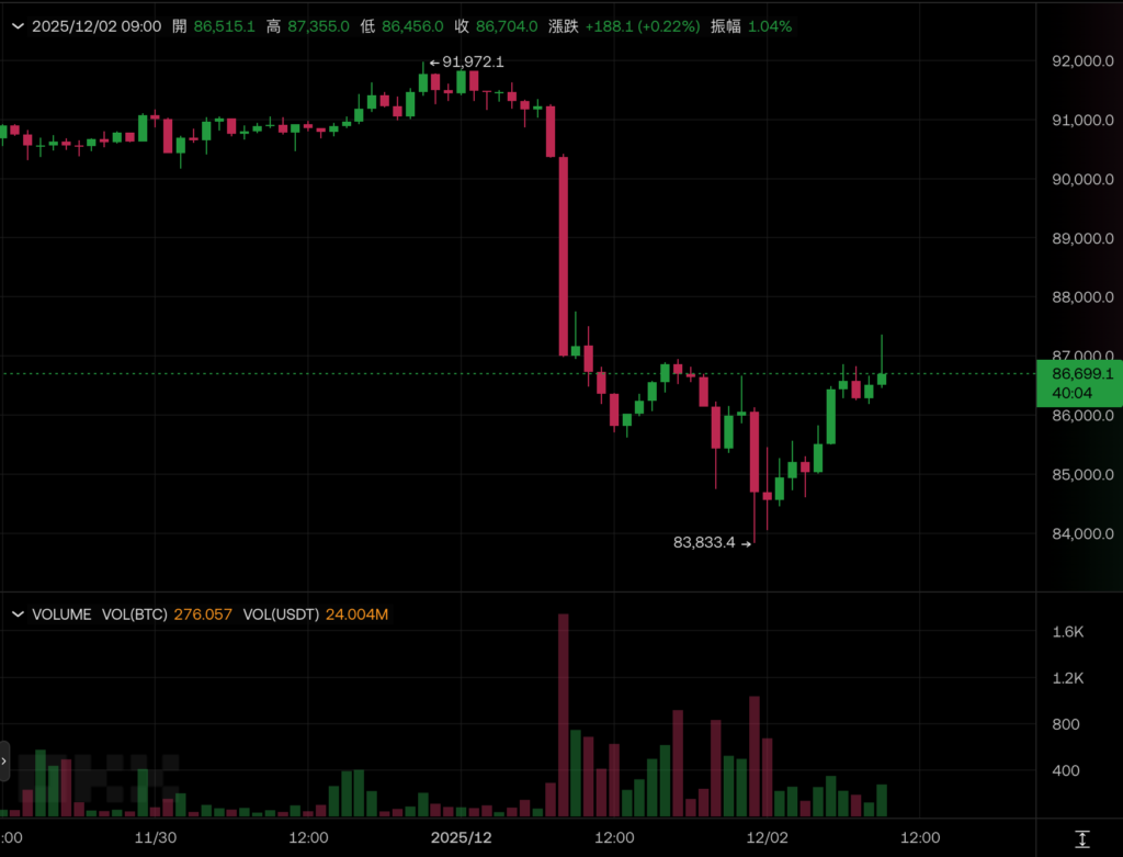 比特幣反彈8.6 萬美元、以太坊上探$2800，區塊鏈概念股全線大跳水| 動區動趨-最具影響力的區塊鏈新聞媒體