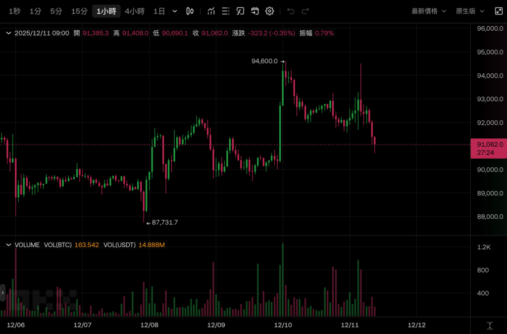 2025년 12월 11일 오전 9시 32분 35초에 촬영된 스크린샷 | 동취동취 - 가장 영향력 있는 블록체인 뉴스 매체
