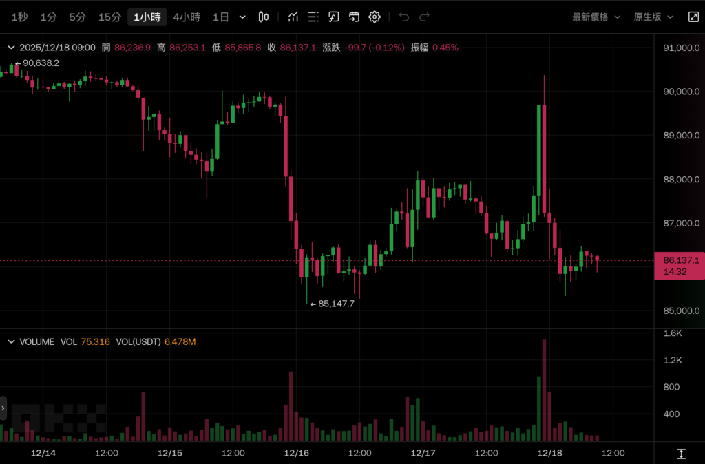 截图 2025-12-18 上午94528 | 动区动趋-最具影响力的区块链新闻媒体