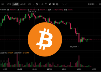 比特幣插針8.8萬美元！CoinShares：BTC 儲備公司投機泡沫已破裂，下週Fed降息能救嗎