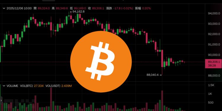 比特幣插針8.8萬美元！CoinShares：BTC 儲備公司投機泡沫已破裂，下週Fed降息能救嗎
