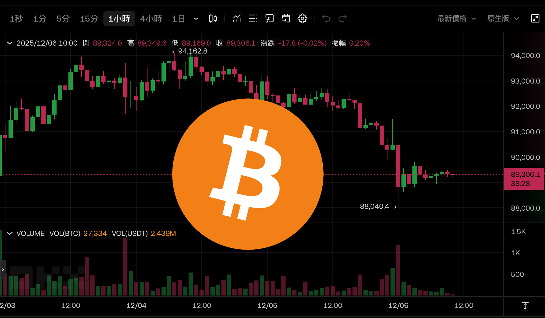 比特幣插針8.8萬美元！CoinShares：BTC 儲備公司投機泡沫已破裂，下週Fed降息能救嗎