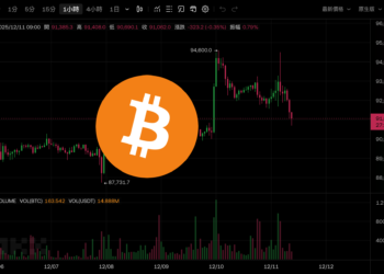 比特幣衝高回落跌破 9.1 萬美元,Fed降息1碼後鮑爾怎麼說?