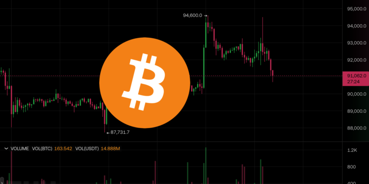 1211 btc | 動區動趨-最具影響力的區塊鏈新聞媒體 比特幣衝高回落跌破 9.1 萬美元,Fed降息1碼後鮑爾怎麼說?