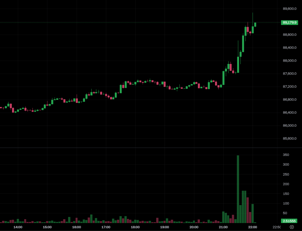 美國11月CPI遠低預期通膨大降溫！比特幣反彈突破8.9 萬美元、以太坊漲逼3,000 美元| 動區動趨-最具影響力的區塊鏈新聞媒體