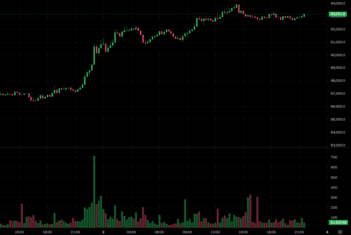 美國11 月ADP 就業人數大砍3.2 萬人「遠低預期」！聯準會12 月降息機率維持在88.8% | 動區動趨-最具影響力的區塊鏈新聞媒體