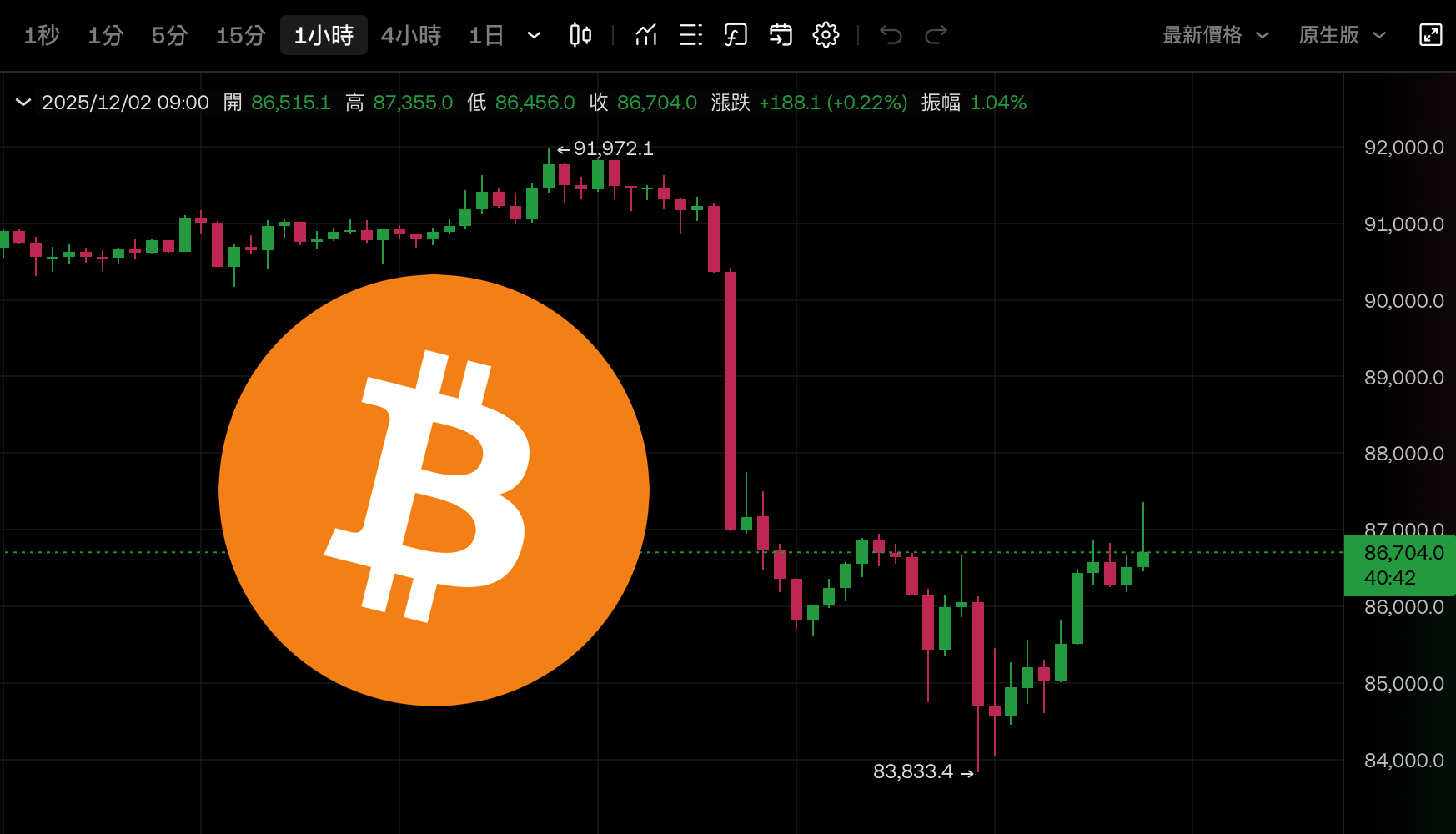 比特幣反彈8.6 萬美元、以太坊上探$2800，區塊鏈概念股全線大跳水| 動區動趨-最具影響力的區塊鏈新聞媒體
