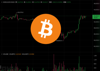 比特幣大漲6%突破9.2萬美元、以太坊站上$3000，美股全收高押注聯準會降息