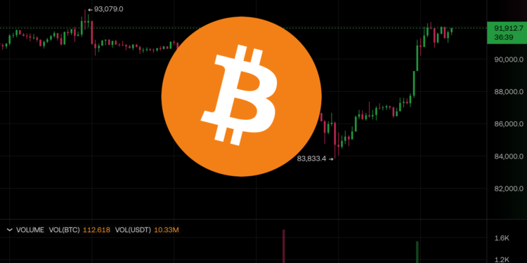 比特幣大漲6%突破9.2萬美元、以太坊站上$3000，美股全收高押注聯準會降息