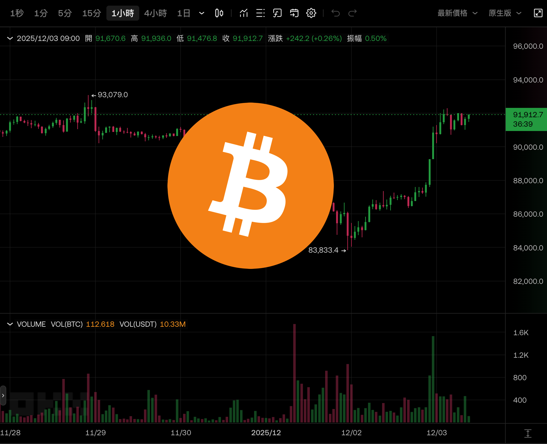 比特幣大漲6%突破9.2萬美元、以太坊站上$3000，美股全收高押注聯準會降息| 動區動趨-最具影響力的區塊鏈新聞媒體