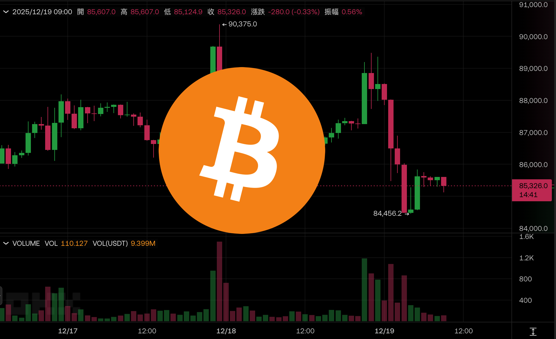 比特幣跌不停捅穿 8.5 萬美元！日本央行料今加息，注意套利平倉再掀拋售