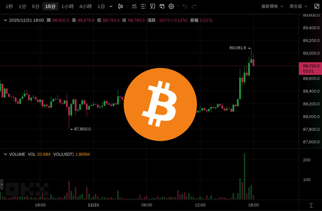 比特幣再戰 9 萬大關、以太坊突破 3000 美元，麻吉大哥平倉 BTC 與 HYPE 多單