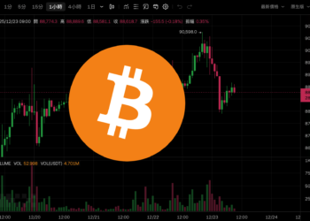 比特幣突破9萬美元失敗回落、以太坊力守3000美元，美股聖誕行情全走高