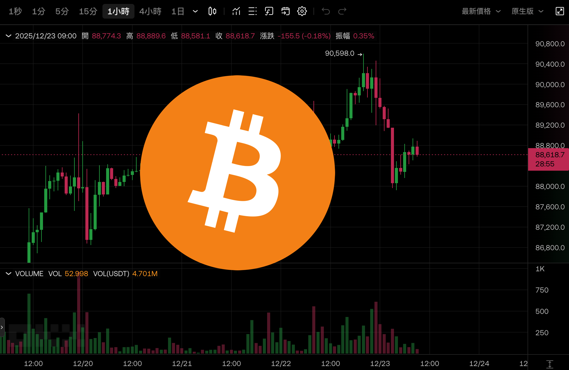 比特幣突破9萬美元失敗回落、以太坊力守3000美元，美股聖誕行情全走高
