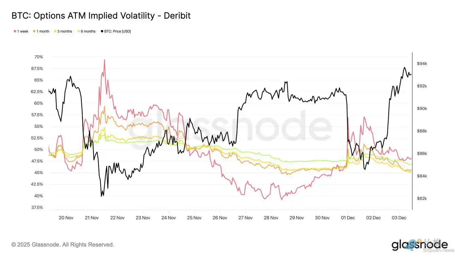 Glassnode：比特幣再現2022 年崩盤前兆？警惕一個關鍵區間| 動區動趨-最具影響力的區塊鏈新聞媒體