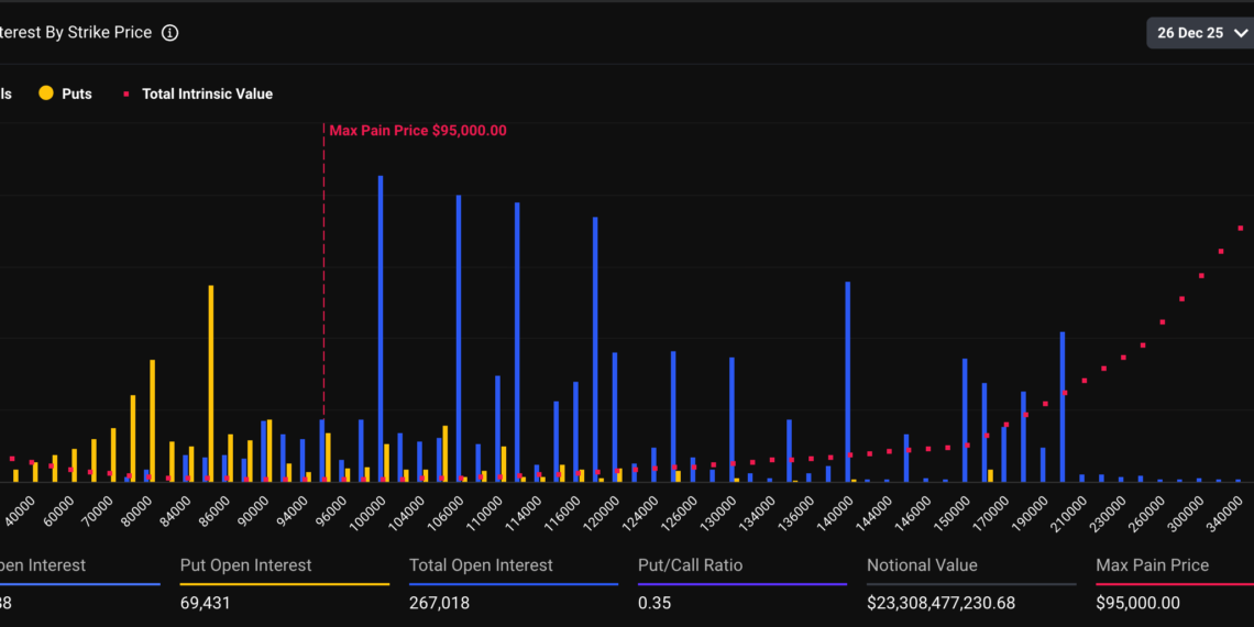 feture | 動區動趨-最具影響力的區塊鏈新聞媒體 波動預警》史上最大 270 億美元選擇權交割今日引爆,比特幣短暫跌破 8.7 萬