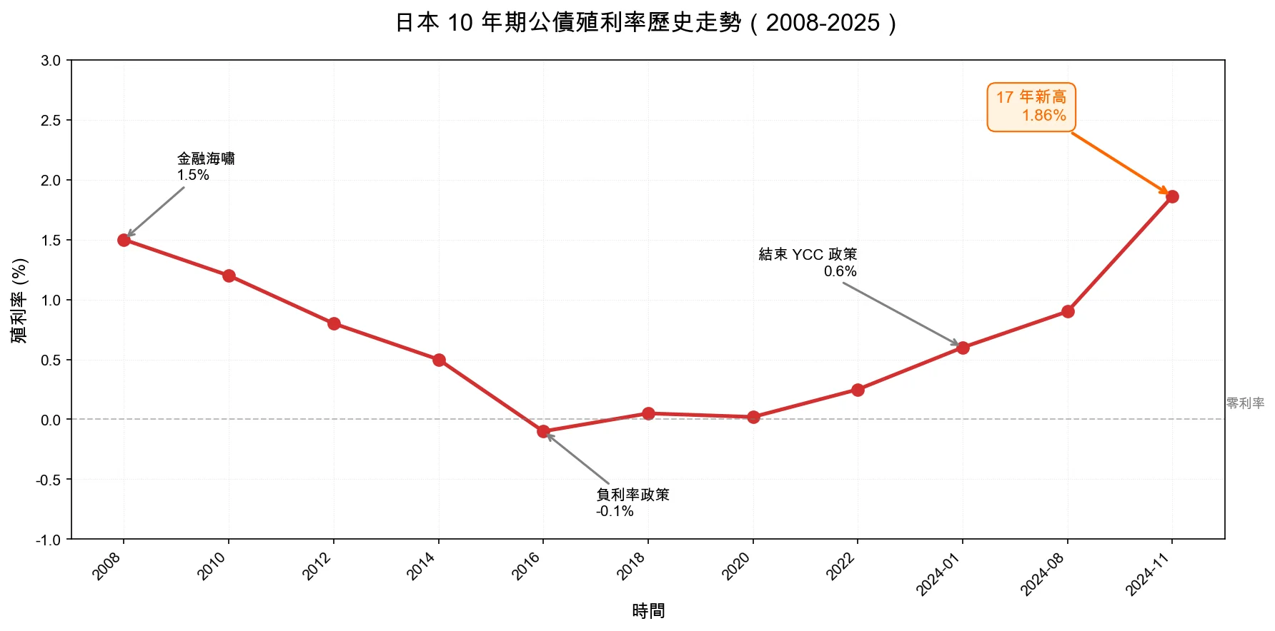 日債殖利率飆1.86% 創17 年新高「讓比特幣崩盤」，看透危險的600兆日圓套利平倉| 動區動趨-最具影響力的區塊鏈新聞媒體