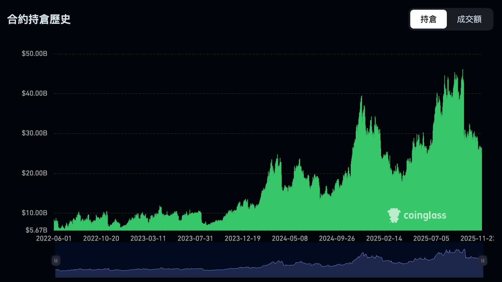 主力資金監測方法論：談合約市場中的持倉量& 多空比運用| 動區動趨-最具影響力的區塊鏈新聞媒體