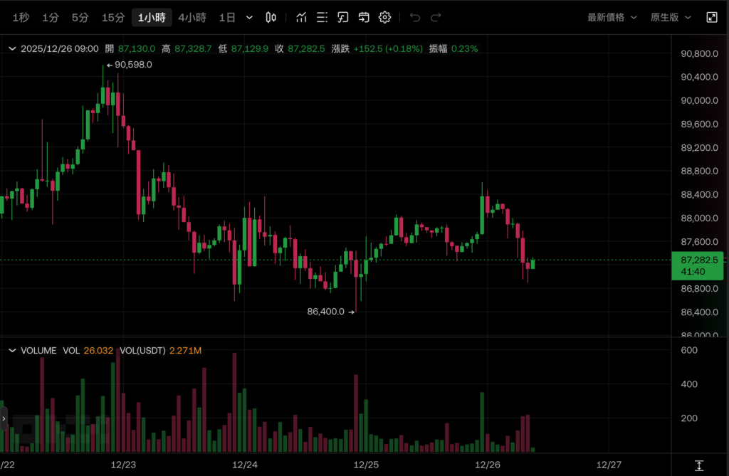 截圖 2025-12-26 上午91819 | 動區動趨-最具影響力的區塊鏈新聞媒體