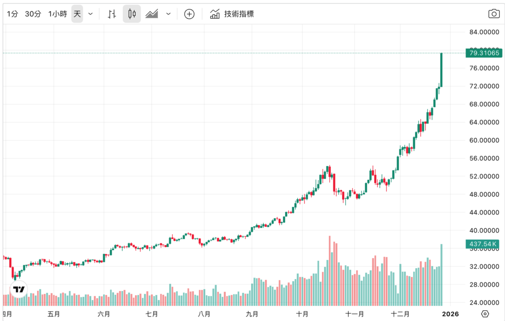 截圖 2025-12-28 上午104758 | 動區動趨-最具影響力的區塊鏈新聞媒體