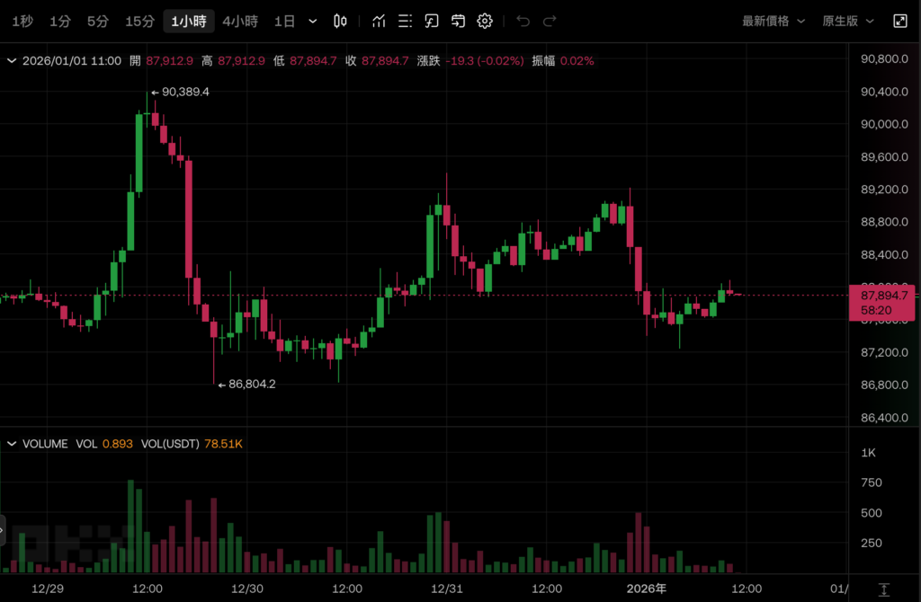 截图 2026-01-01 上午110140 | 动区动趋-最具影响力的区块链新闻媒体