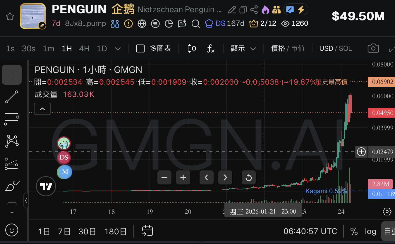 Ảnh chụp màn hình được chụp vào ngày 24 tháng 1 năm 2026 lúc 24:58 | Dongqu Dongqu - Phương tiện truyền thông tin tức blockchain có ảnh hưởng nhất