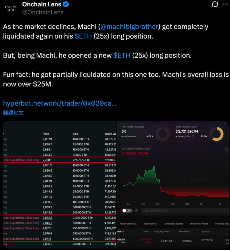 麻吉大哥再賠光！做多25倍以太坊三小時清空，總虧損破2500萬美元| 動區動趨-最具影響力的區塊鏈新聞媒體