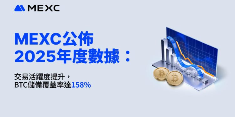 MEXC 公佈 2025 年度數據：交易活躍度提升，BTC 儲備覆蓋率達 158%