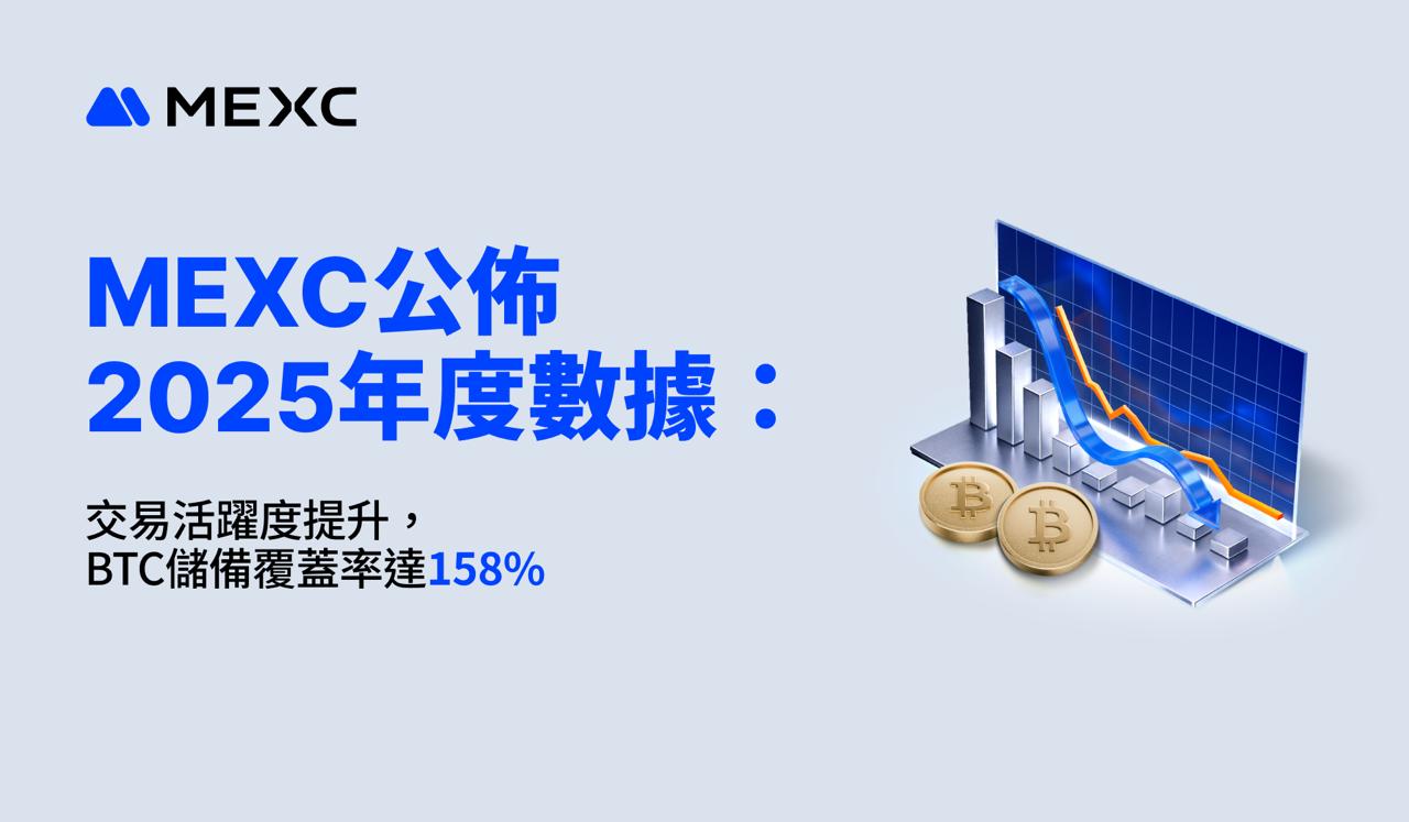 MEXC 公佈2025 年度數據：交易活躍度提升，BTC 儲備覆蓋率達158% | 動區動趨-最具影響力的區塊鏈新聞媒體