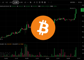 比特幣快速上攻9.3萬美元！台股飆新高叩關3萬點、台積電1660元新天價