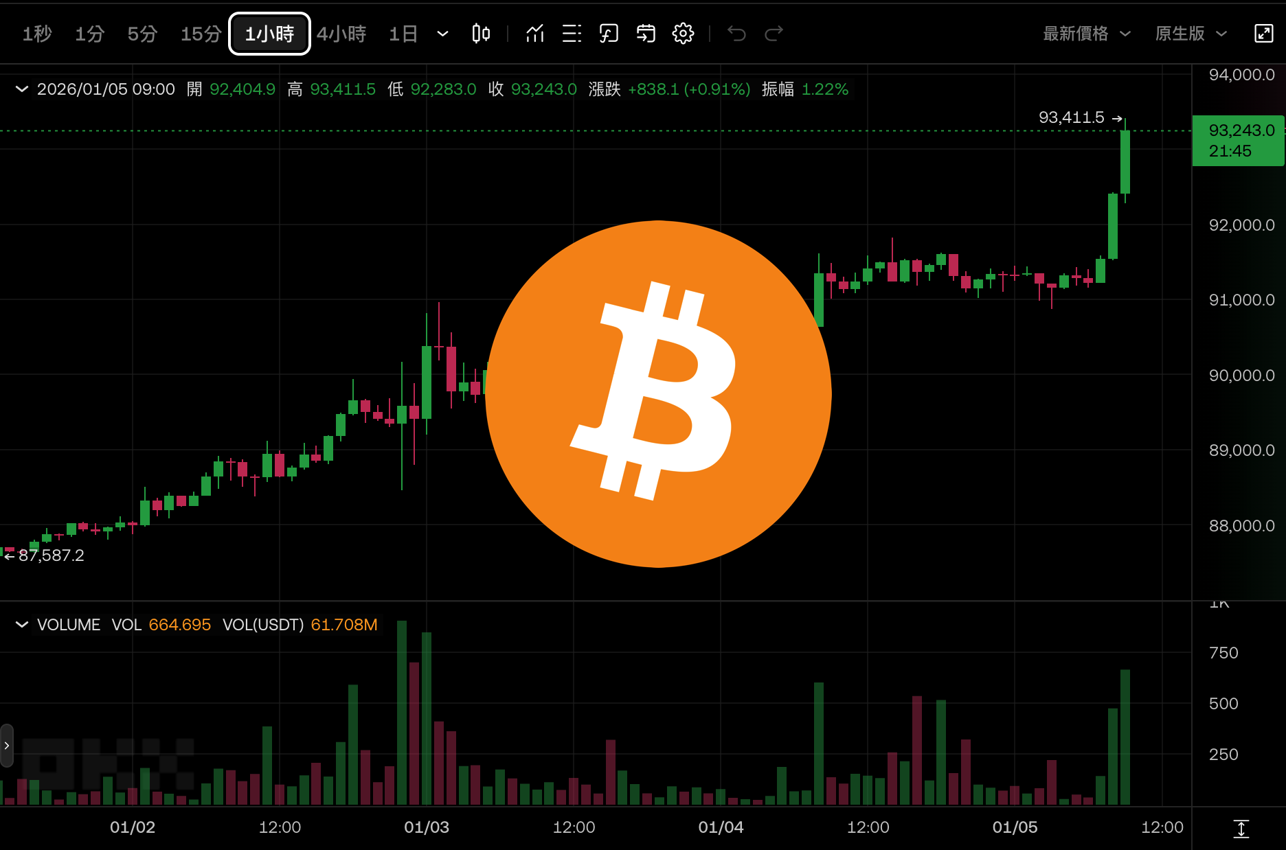 比特幣快速上攻9.3萬美元！台股飆新高叩關3萬點、台積電1660元新天價| 動區動趨-最具影響力的區塊鏈新聞媒體