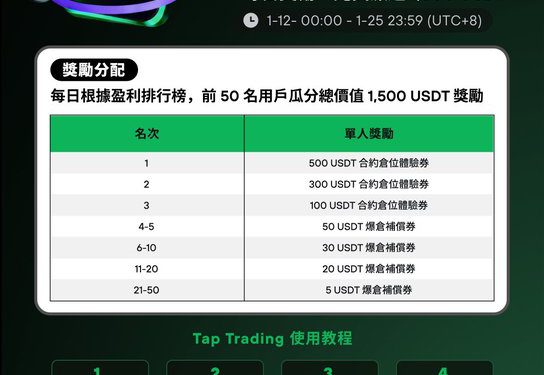G-hr2nQa4AEo5Z6 | 動區動趨-最具影響力的區塊鏈新聞媒體 Ourbit 推出多重激勵:Tap Trading 每日單人最高領 500 USDT,Alpha Drop 30,000 USDT 獎池與 WHITEWHALE 代幣火熱瓜分中